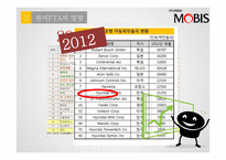 한 미 F T A - 국내 자동차부품업종 미국 법률산업을 중심으로 --10