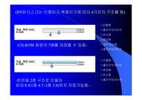 DVD의 구조 레포트-12