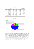 [마케팅조사론] LG싸이언의 비즈니스시장 마케팅전략수립을 위한 국내핸드폰시장 소비자조사-12