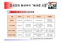 [유통학] 동대문시장사례-10