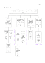[영어교육학습지도안] Group activity 와 online chatting room을 활용한 교수설계계획안-3