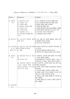 [간호이론] 욕구이론-12