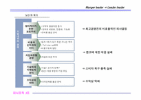 [조직론] 닛산의 사례 연구- 조직의 변화를 위한 리더십-16