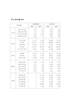 [재무관리] 현대백화점의 재무분석-14