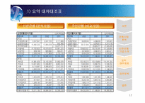 [재무관리] 신한은행 재무분석-17