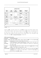 [경영정보] CRM(고객관계관리)-6