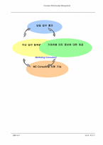 [경영정보] CRM(고객관계관리)-16