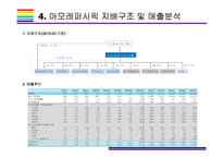 아모레퍼시픽 성공전략(메가시티, AMORE PACIFIC, 아모레퍼시픽 4P, 아모레퍼시픽 상생경영, 방문판매, 아리따움)-8