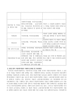우리나라 아동복지서비스 정책의 실태와 현황을 살펴보고 관심분야의 정책을 선택하여 개선이 필요하다고 생각되는 것에 대해 방안 제시를-3