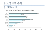 [인사관리] 보상이론과 보상제도의 유형-10