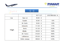 RyanAir(라이언에어) 경영 사례 연구-18
