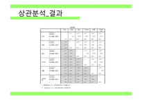 마케팅 요인에 따른 편의점의 고객만족도 조사-11