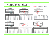 마케팅 요인에 따른 편의점의 고객만족도 조사-12