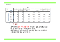 마케팅 요인에 따른 편의점의 고객만족도 조사-15