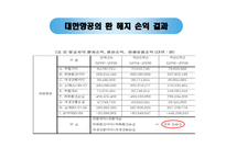 항공사 환 위험 관리 사례-대한항공, 아시아나 항공-15