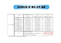 항공사 환 위험 관리 사례-대한항공, 아시아나 항공-18