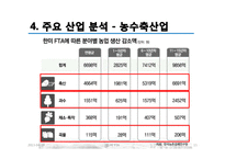 한-미 FTA와 주요산업분석-15