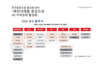 해외사례 분석을 통한 한국 협동조합 활성화 방안-11