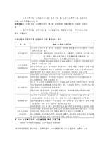 노인 복지관의 문제점 과 개선발전방향 지역사회복지론-5
