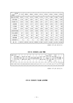 우리나라 노동자 산업복지와 자주복지의 문제점-12