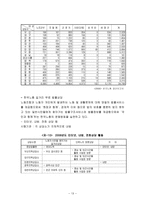 우리나라 노동자 산업복지와 자주복지의 문제점-13