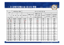 장애인 복지시설 발표 팀(지역사회복지론)-19