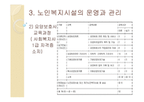 [사회복지] 노년기의 주거생활과 고령친화사업-18