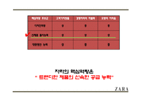 ZARA 자라 성공요인과 브랜드분석및 ZARA 마케팅 4P,STP,SWOT분석및 ZARA 향후전략제안 PPT-8