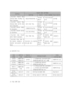 보호 부재와 애정결핍 등으로 정서불안을 보이는 저소득층 가정 아동의 보호와 리더십 배양 프로그램-8