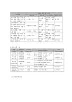 역량강화모델을 활용한 장애아동가족의 기능회복과 역량강화 프로그램-7