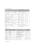 저소득층 아동의 건강발달을 위한 보건복지 프로그램-7