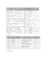 한부모가정 구성원의 사회적응력 향상을 위한 통합서비스 프로그램-7