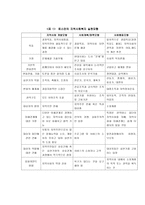 로스만의 지역사회복지 실천모형의 의의와 특징 및 한계점을 비교하여 설명하시오-6