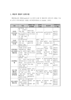 지역사회복지 실천모델 중 웨일과 갬블의 모델 특징과 한계점 및 적용예시-2