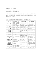 지역사회복지실천 모형으로 그 기준이 되고 있는 로스만의 세 가지 모형에 대하여 설명하시오-4
