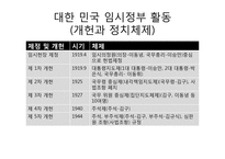 대한민국 임시정부의 활동 및 한계와 의의-7