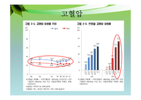 우리나라 주요 영양문제- 2011 국민건강영양조사-15