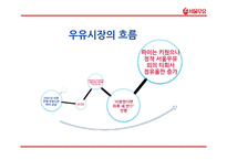 서울우유 기업분석과 서울우유 마케팅 4P,STP,SWOT전략분석및 서울우유 향후방향제언 PPT-6