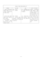 Drake의 통합교육과정 모형에 따른 단원 설계 6-2 정보화, 세계화 그리고 우리-10