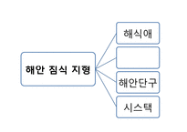 고등1학년 사회 수업지도안-5. 해안 지형과 인간 생활-7