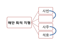 고등1학년 사회 수업지도안-5. 해안 지형과 인간 생활-20