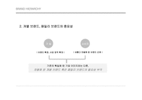 BRANDHIERARCHY 브랜드의 계층구조-20
