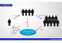 Social Commerce IT 경영전략을 활용한 소셜 커머스의 성공요인-7