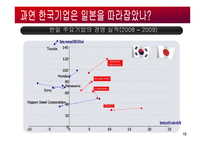 일본기업의 경영전략-13