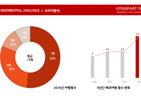 인터파크 투어 마케팅전략-9