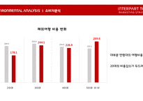인터파크 투어 마케팅전략-11