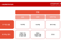 인터파크 투어 마케팅전략-15
