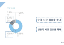 아모레 퍼시픽 중국베트남 진출전략 및 마케팅 사례-13