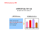 No1 재 탈환을 위한 부라보콘 커뮤니케이션 전략-18