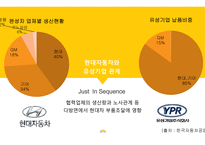 현대자동차의 간접고용관계 현황과 해결방안-8